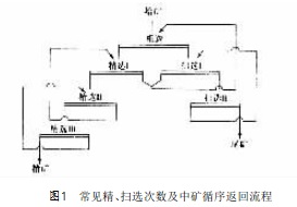 常見精、掃選次數及中礦循序返回流程